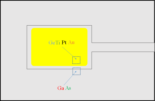 Illustration with rectangular and smaller analysis area, Ge/Ti/Pt/Au and Ga/As